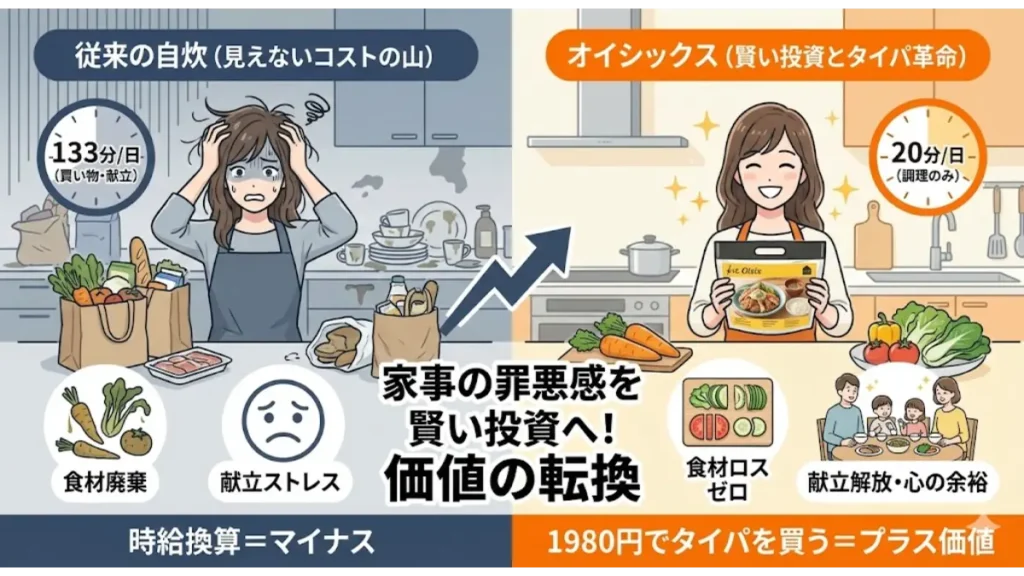 自炊とオイシックスのコストを数値比較。133分の労働を20分の賢い投資に変える「価値の転換」を描いた、家事の罪悪感を払拭するタイパ最大化の対比画像。